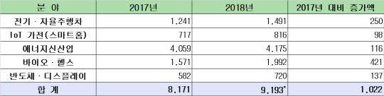 산업통상자원부의 2018년 5대 신산업 분야 R&D 예산 편성 현황(단위 : 억원). <자료 : 산업통상자원부>